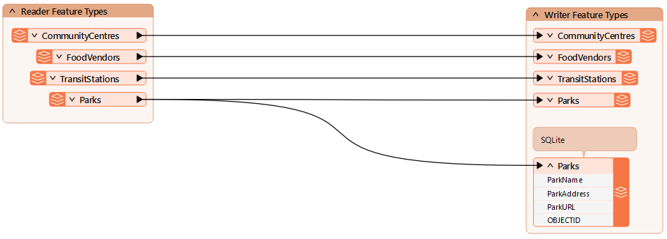 Feature types all connected